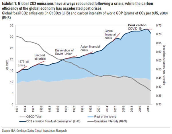 Global CO2 emissions (Goldman Sachs Investment Research)