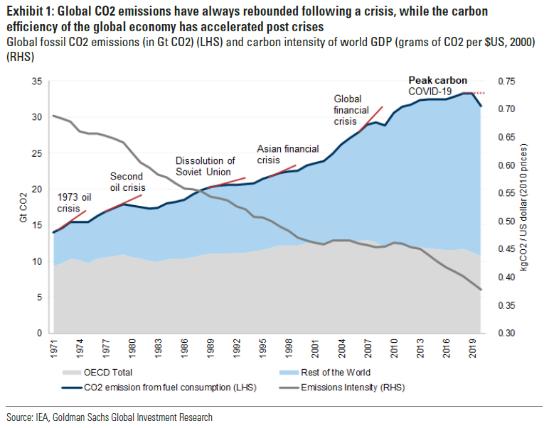 Global CO2 emissions (Goldman Sachs Investment Research)