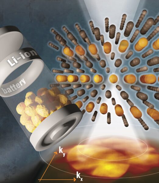Tritt ein STEM-Elektronenstrahl (weiß) durch die Anordnung der Atome in Lithium-Nickel-Oxid (Bildmitte), so entsteht ein Bild (unten), aus dem auf die Lage der Atome zurückgerechnet werden kann. (Philipps-Universität Marburg)