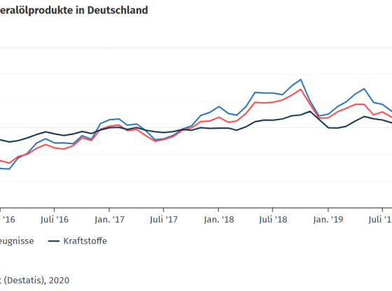 Preisentwicklung für Mineralölprodukte in Deutschland (Statistisches Bundesamt)