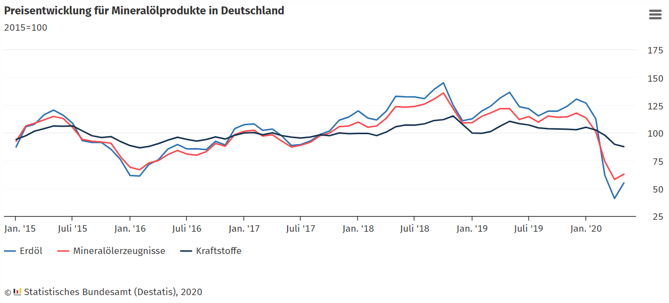 Preisentwicklung für Mineralölprodukte in Deutschland (Statistisches Bundesamt)