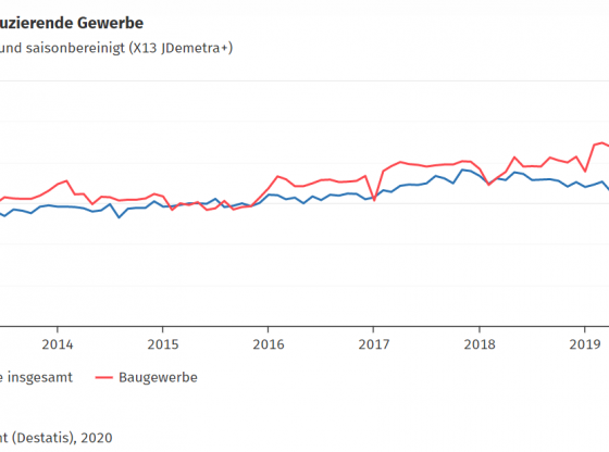 Produktion für das Produzierende Gewerbe (Statistisches Bundesamt)