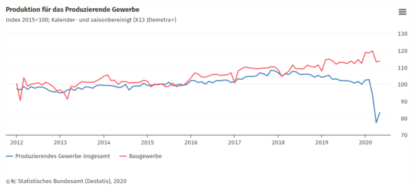 Produktion für das Produzierende Gewerbe (Statistisches Bundesamt)