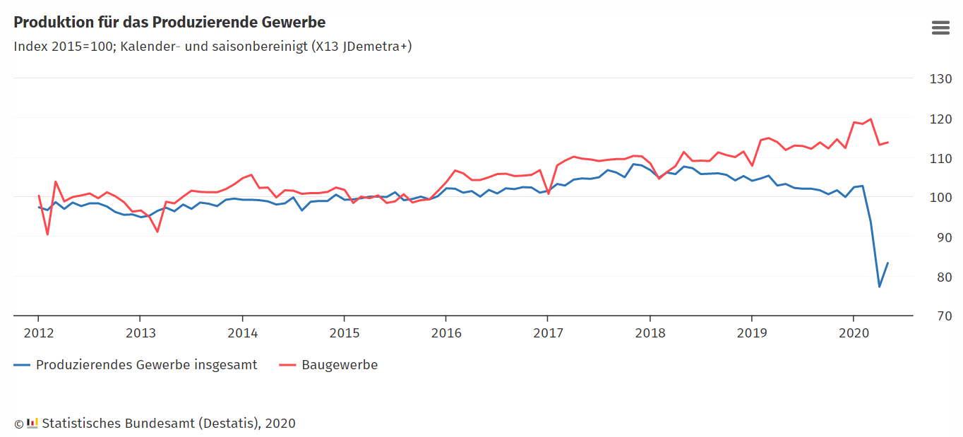 Produktion für das Produzierende Gewerbe (Statistisches Bundesamt)
