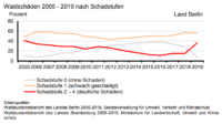 Waldschäden Berlin (Amt für Statistik Berlin-Brandenburg)
