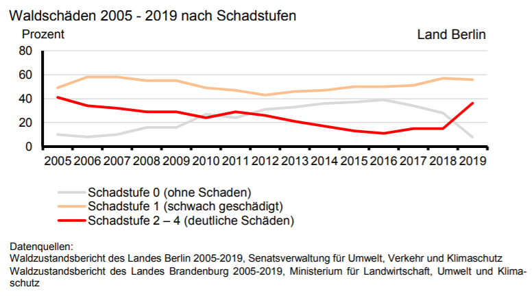 Waldschäden Berlin (Amt für Statistik Berlin-Brandenburg)