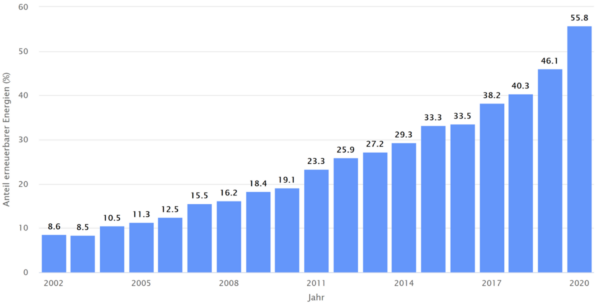 Die Grafik zeigt die Anteile erneuerbarer Energien an der Nettostromerzeugung zur öffentlichen Stromversorgung von 2002 bis 2020 (Fraunhofer ISE; Grafik: B. Burger; Quelle: https://www.energy-charts.de)