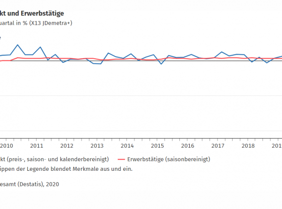 Bruttoinlandsprodukt und Erwerbstätige (Destatis)
