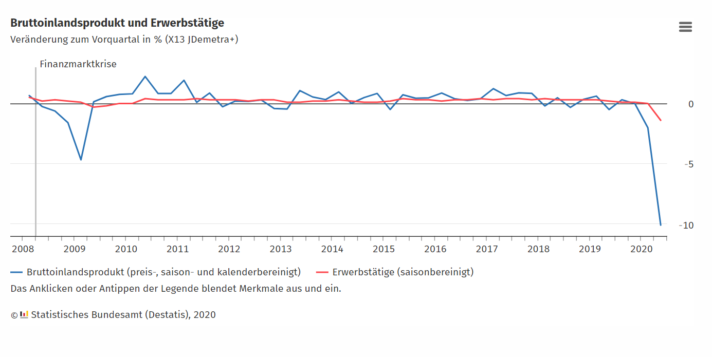 Bruttoinlandsprodukt und Erwerbstätige (Destatis)