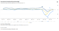 Umsatzindex Einzelhandel (Eurostat/Destatis)