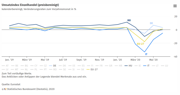 Umsatzindex Einzelhandel (Eurostat/Destatis)