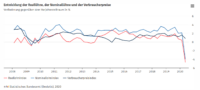 Entwicklung der Reallöhne, der Nominallöhne und der Verbraucherpreise (Destatis)