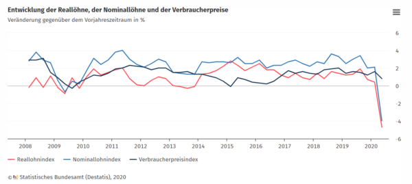 Entwicklung der Reallöhne, der Nominallöhne und der Verbraucherpreise (Destatis)
