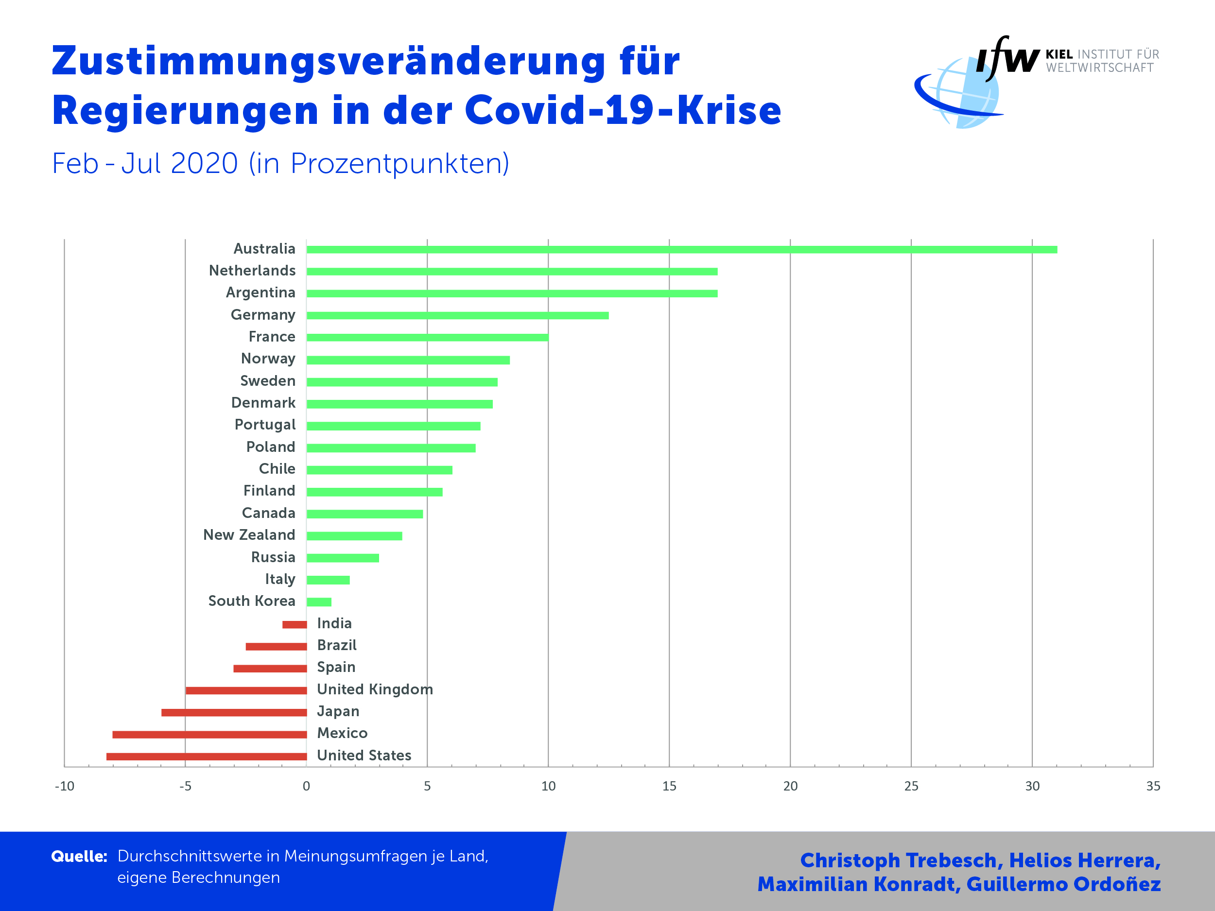 Kiel Institute Medieninformation Regierungszustimmung Corona