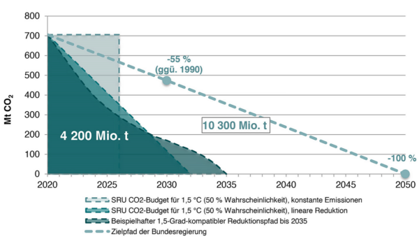 Beispielhafter CO2-Emissionspfad zur Einhaltung des deutschen 1,5-Grad- Budgets bis 2035, inklusive des Zielpfads der Bundesregierung (Wuppertal Institut auf Basis des Sachverständigenrast für Umweltfragen (SRU), 2020)