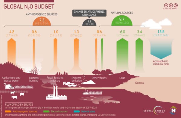 Globales Budget für Lachgas im Zeitraum 2007-2016 (Modifiziert: Tian et al. 202)
