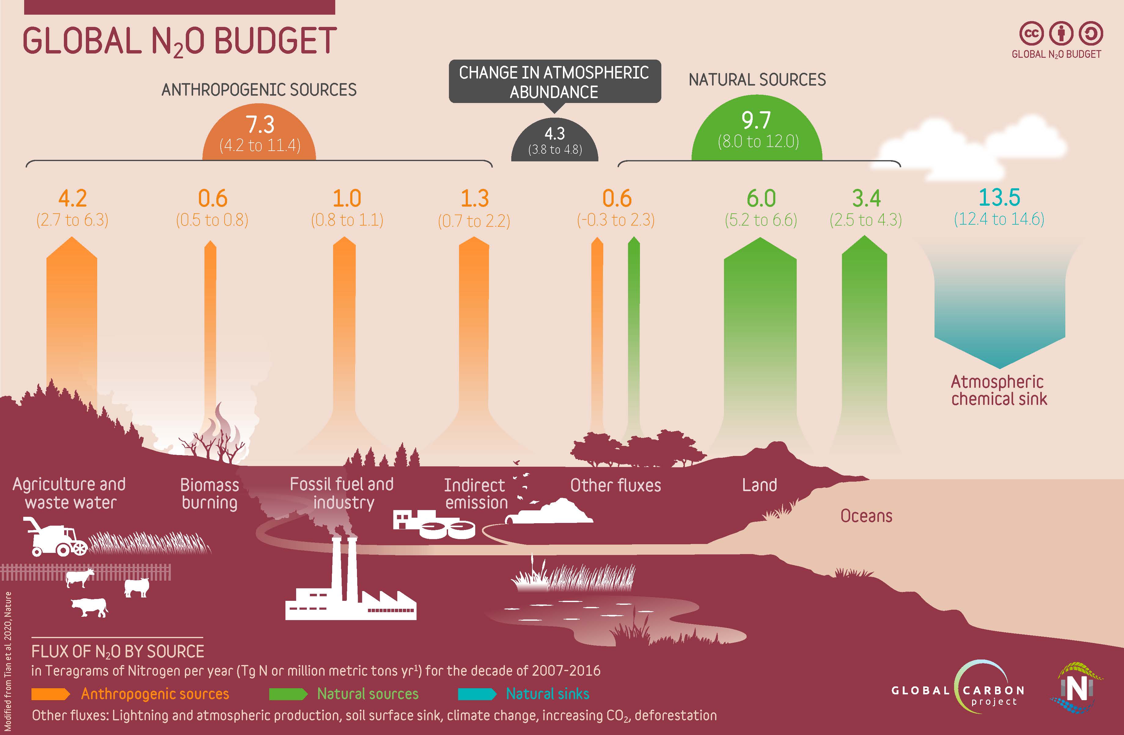 Globales Budget für Lachgas im Zeitraum 2007-2016 (Modifiziert: Tian et al. 202)
