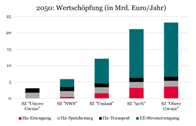 Prognose der Wertschöpfungs- und Beschäftigungseffekte bei unterschiedlichen heimischen Produktionsanteilen, die mit einer heimischen Wasserstofferzeugung in direktem oder indirektem Zusammenhang stehen (DIW Econ/Schätzung auf Basis von LBST (2019))
