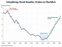Chart mit Hilfe von KI erstellt