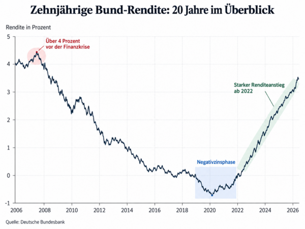 Chart mit Hilfe von KI erstellt